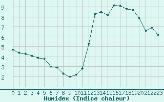 Courbe de l'humidex pour Reims-Prunay (51)