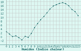 Courbe de l'humidex pour Troyes (10)