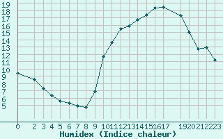 Courbe de l'humidex pour Saint-Martin-du-Bec (76)