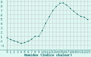 Courbe de l'humidex pour Bziers-Centre (34)