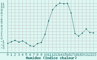 Courbe de l'humidex pour Tarbes (65)