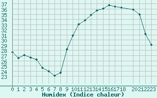 Courbe de l'humidex pour Anglars St-Flix(12)