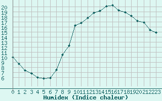 Courbe de l'humidex pour Bellefontaine (88)