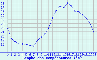 Courbe de tempratures pour Belfort-Dorans (90)