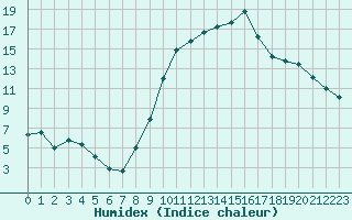 Courbe de l'humidex pour Muirancourt (60)