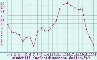 Courbe du refroidissement olien pour Troyes (10)