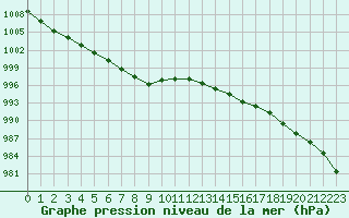 Courbe de la pression atmosphrique pour Rochefort Saint-Agnant (17)