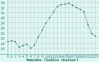 Courbe de l'humidex pour Grenoble/St-Etienne-St-Geoirs (38)