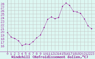 Courbe du refroidissement olien pour Ble / Mulhouse (68)