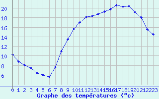 Courbe de tempratures pour Toussus-le-Noble (78)