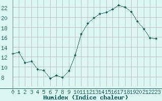 Courbe de l'humidex pour Nancy - Ochey (54)