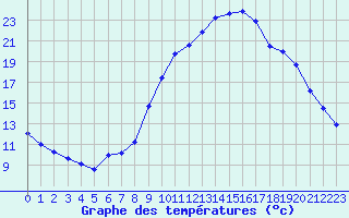 Courbe de tempratures pour Aniane (34)