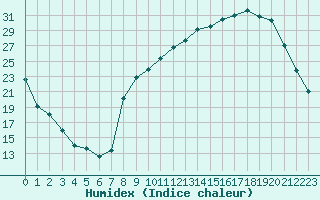 Courbe de l'humidex pour Luzinay (38)