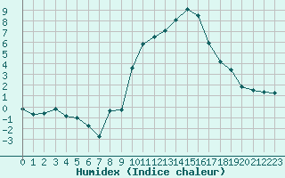 Courbe de l'humidex pour Cherbourg (50)