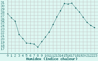 Courbe de l'humidex pour Roujan (34)