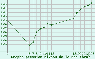 Courbe de la pression atmosphrique pour Jan (Esp)