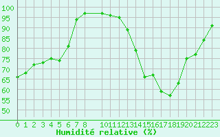 Courbe de l'humidit relative pour Monts-sur-Guesnes (86)