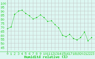 Courbe de l'humidit relative pour Cap Corse (2B)