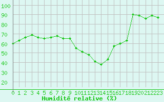 Courbe de l'humidit relative pour Auxerre-Perrigny (89)