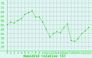 Courbe de l'humidit relative pour Gruissan (11)