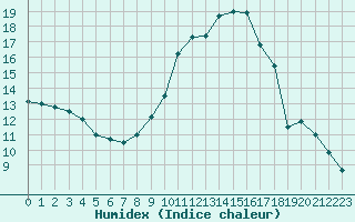 Courbe de l'humidex pour Carcassonne (11)