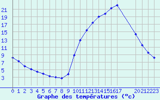 Courbe de tempratures pour Verneuil (78)