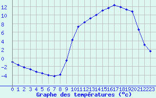 Courbe de tempratures pour Cerisiers (89)