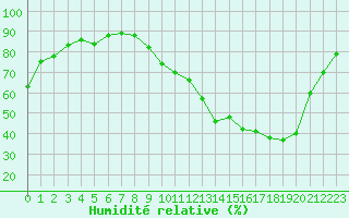 Courbe de l'humidit relative pour La Ville-Dieu-du-Temple Les Cloutiers (82)