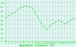 Courbe de l'humidit relative pour Saint-Clment-de-Rivire (34)
