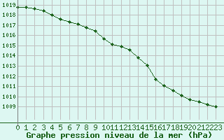 Courbe de la pression atmosphrique pour Metz-Nancy-Lorraine (57)