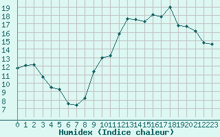 Courbe de l'humidex pour Limoges (87)