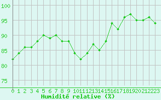 Courbe de l'humidit relative pour Combs-la-Ville (77)