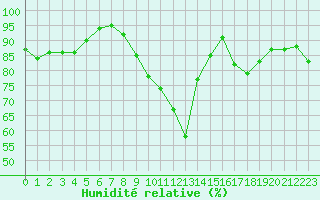 Courbe de l'humidit relative pour Cap Pertusato (2A)