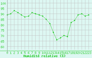 Courbe de l'humidit relative pour Grenoble/St-Etienne-St-Geoirs (38)