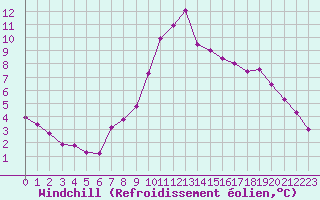 Courbe du refroidissement olien pour Sallanches (74)