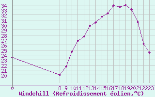 Courbe du refroidissement olien pour Valence d