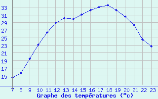 Courbe de tempratures pour Valence d