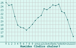 Courbe de l'humidex pour Chartres (28)