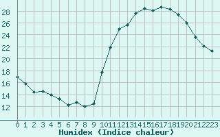 Courbe de l'humidex pour Bagnres-de-Luchon (31)