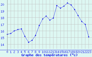 Courbe de tempratures pour Dinard (35)