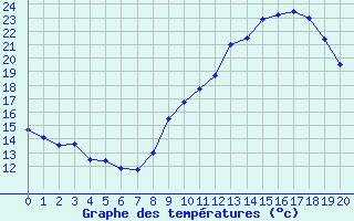 Courbe de tempratures pour Le Luc - Cannet des Maures (83)