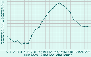 Courbe de l'humidex pour Saint-Georges-d'Oleron (17)