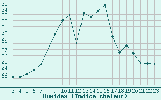 Courbe de l'humidex pour Blus (40)