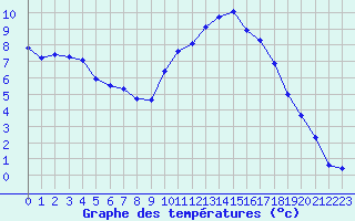 Courbe de tempratures pour Grandfresnoy (60)