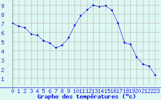 Courbe de tempratures pour Roissy (95)