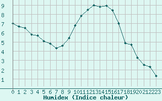 Courbe de l'humidex pour Roissy (95)