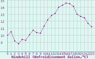 Courbe du refroidissement olien pour Aizenay (85)