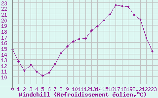 Courbe du refroidissement olien pour Valleroy (54)