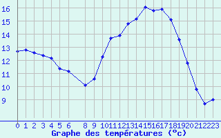 Courbe de tempratures pour Estres-la-Campagne (14)