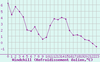 Courbe du refroidissement olien pour Orschwiller (67)